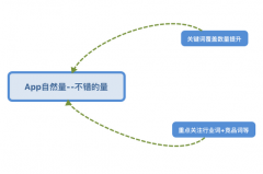怎么不花钱也能做ASO优化